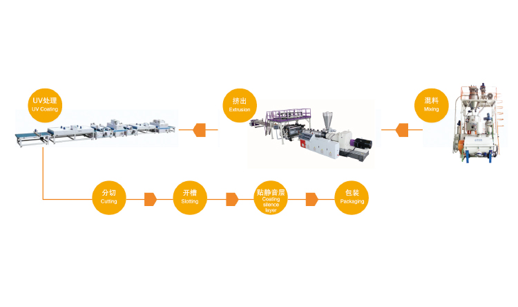 SPC石塑環保地闆生産線